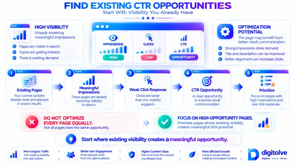 CTR opportunity framework showing how to identify pages with meaningful impressions and weak click response