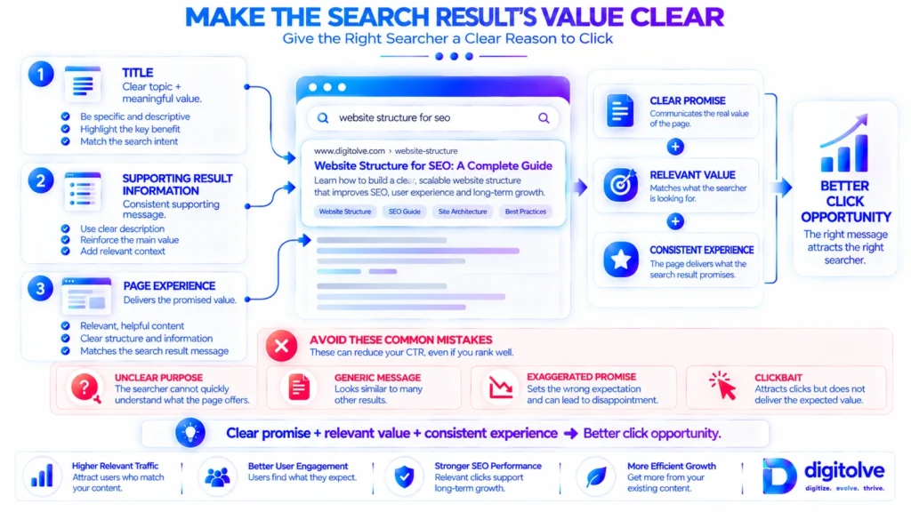 Search result value proposition framework connecting clear title, supporting result information, and page experience