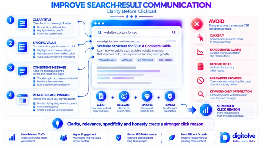 Search result communication framework showing clear titles, specific value, consistent messaging, and realistic page promises