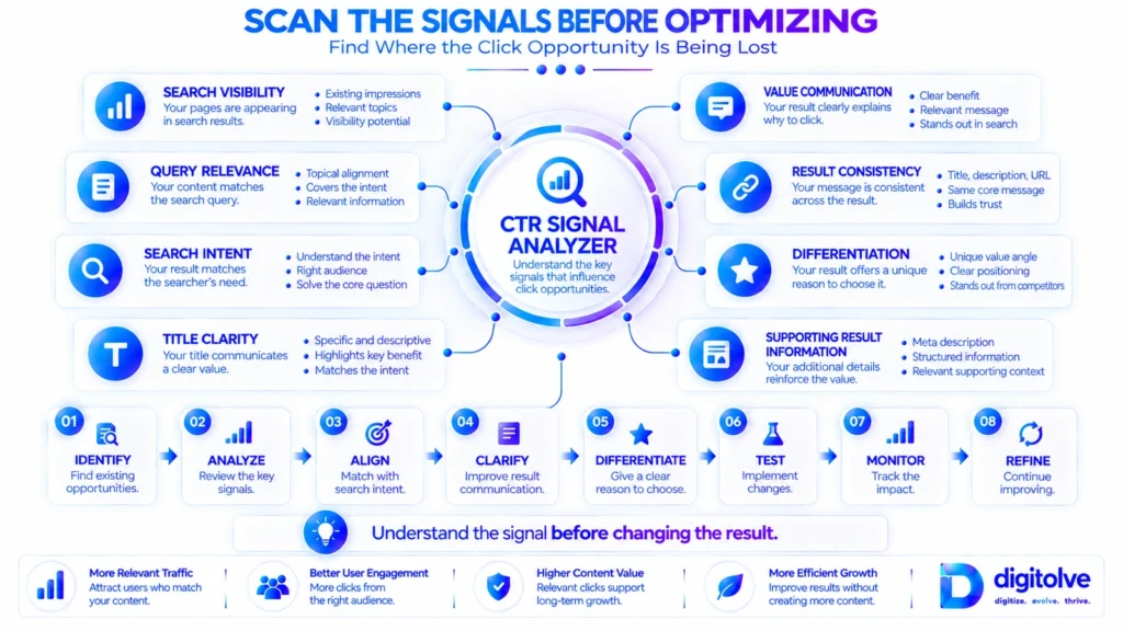 CTR Signal Analyzer framework showing search visibility, query relevance, search intent, title clarity, value communication, result consistency, differentiation, and supporting result information