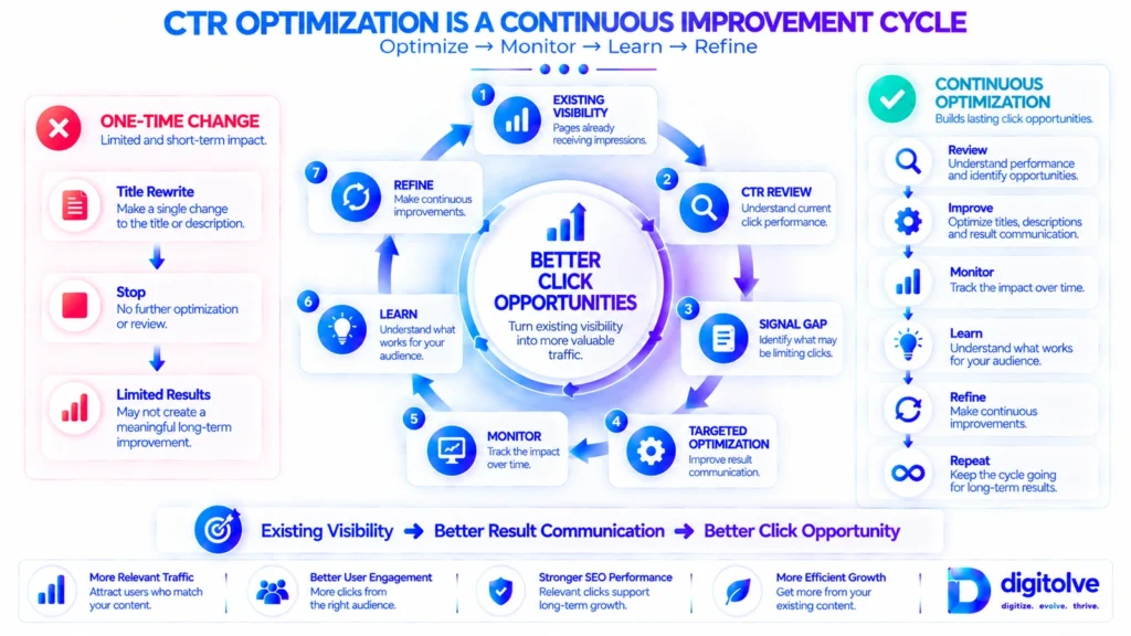 Continuous CTR optimization cycle showing existing visibility, CTR review, signal gaps, targeted optimization, monitoring, learning, and refinement